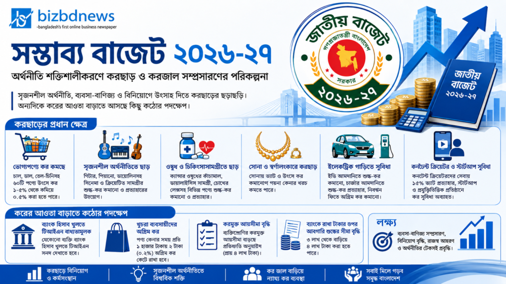 এক নজরে বাজেট ২০২৬-২৭
