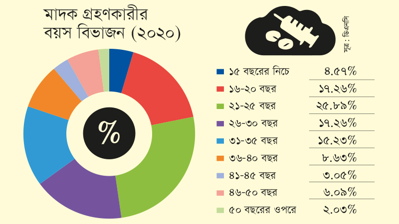 দেশে  মাদকাসক্তদের ৮০ শতাংশের বয়স ৩৫ বছরের মধ্যে