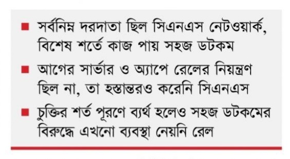 সর্বনিন্ম দরদাতা না হলেও বিশেষ শর্তে ট্রেনের টিকিট বিক্রির কাজ পায়সহজ ডটকম