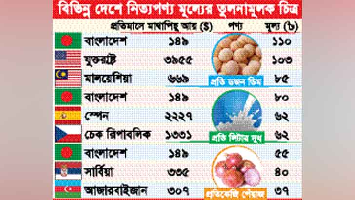 নিত্যপণ্য মূল্যে প্রতিযোগী এবং উন্নত দেশগুলোকে ছাড়িয়েছে বাংলাদেশ