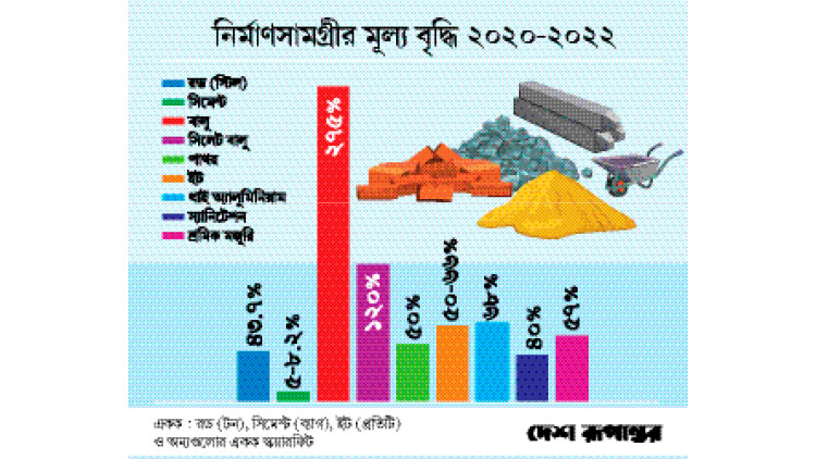 আকাশ ছুঁয়েছে নির্মাণ ব্যয়