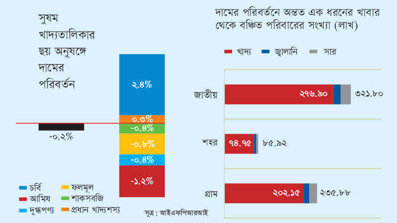 ইউক্রেন-রাশিয়া যুদ্ধ  খাদ্যপণ্যের বাড়তি দাম পুষ্টি ঘাটতি বাড়াচ্ছে