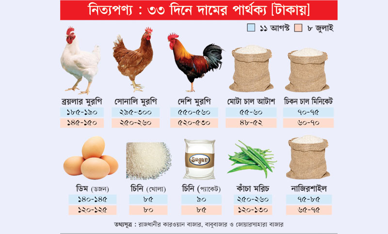 সংসার খরচের হিসাব মিলছে না