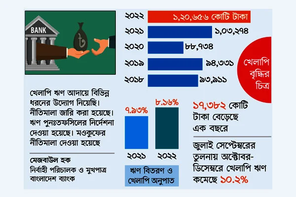 খেলাপি ঋণ বেড়েছে ১৬.৮ শতাংশ বাংলাদেশ ব্যাংকের প্রতিবেদন