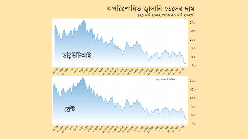 আন্তর্জাতিক বাজারে জ্বালানি তেলের দাম ১৫ মাসে সর্বনিম্ন