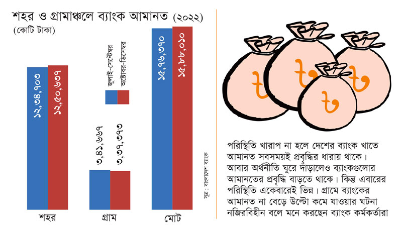 মূল্যস্ফীতিতে সঞ্চয় কমছে গ্রামীণ জনগোষ্ঠীর তিন মাসে ব্যাংকগুলোর গ্রামীণ আমানত কমেছে ৪,২৯৪ কোটি টাকা