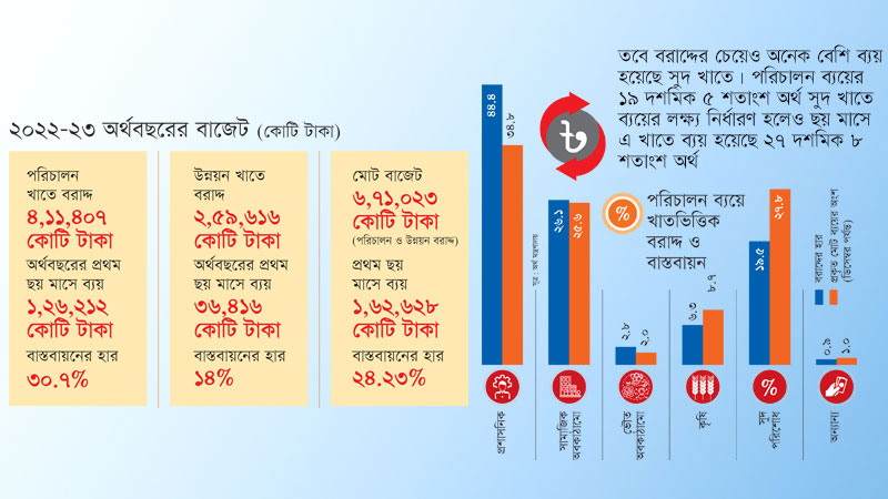 ছয় মাসে বাজেটের মাত্র ২৪% বাস্তবায়ন