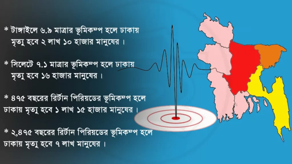 ৬.৯ মাত্রার ভূমিকম্প হলে রাজধানীতে মৃত্যু হবে ২ লাখ ১০ হাজার মানুষের