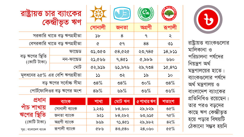 রাষ্ট্রায়ত্ত চার ব্যাংকই বড় গ্রহীতাদের ঋণ দেয়ার সর্বোচ্চ সীমা লঙ্ঘন করেছে