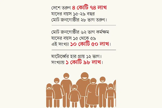 জনশুমারি ও গৃহগণনা পৌনে পাঁচ কোটি তরুণের দেশ, কর্মক্ষম মানুষ ৬২ শতাংশ দেশে চূড়ান্ত জনসংখ্যা ১৬ কোটি ৯৮ লাখ ২৮ হাজার ৯১১ জন, যার মধ্যে ২৮ শতাংশ তরুণ। আর ৬২ শতাংশ মানুষই কর্মক্ষম।