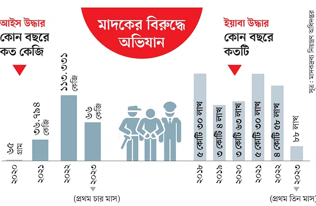 ভয়ংকর মাদক আইসে নতুন বিপদ ইয়াবার চেয়ে ক্ষতিকর আইস। চিকিৎসকেরা বলছেন, আইস সেবনে নিদ্রাহীনতা, স্মৃতিবিভ্রম, মস্তিষ্কবিকৃতিসহ নানা সমস্যা দেখা দেয়।