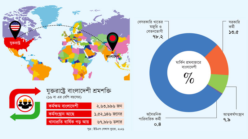 যুক্তরাষ্ট্র থেকে এত রেমিট্যান্স কারা পাঠাচ্ছেন?