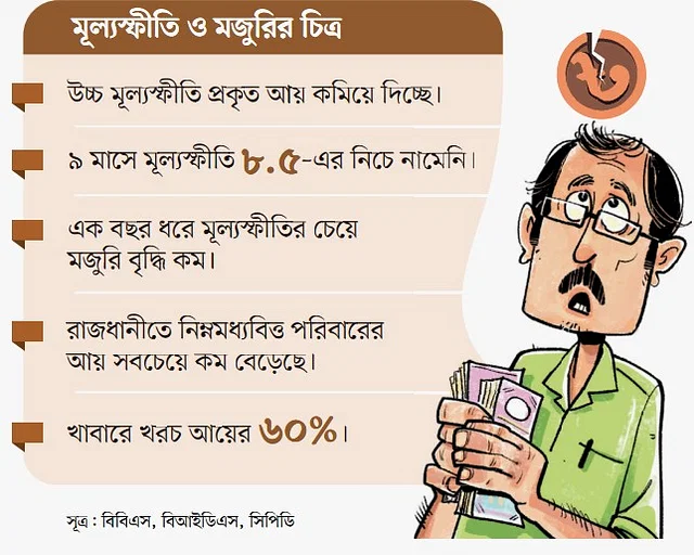 আয় খেয়ে ফেলছে উচ্চ মূল্যস্ফীতি বিশ্বের বিভিন্ন দেশ কমাতে পারছে মূল্যস্ফীতি; কিন্তু বাংলাদেশে কমছে না। এ অবস্থায় নতুন বাজেটে মূল্যস্ফীতি কমানোই হবে প্রধান চ্যালেঞ্জ।