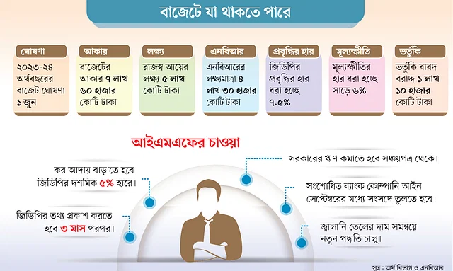 বাজেট ২০২৩–২৪ আসছে শর্ত পূরণের বাজেট নতুন বাজেটে বাধ্য হয়েই আইএমএফের চাওয়া অনুযায়ী কিছু পদক্ষেপ রাখা হচ্ছে, থাকছে কিছু সংস্কারের ঘোষণাও।