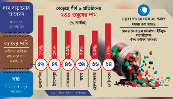 ওষুধের দামও লাগামছাড়া