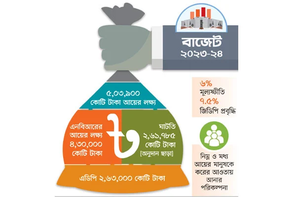 ৭ লাখ ৬১ হাজার ৭৮৫ কোটির বাজেট সংসদে উপস্থাপন কাল অধিবেশন শুরু আজ