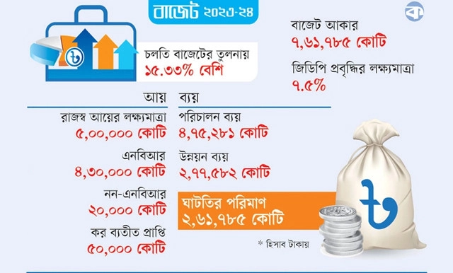 প্রত্যাশা পূরণের চাপ বাজেটে ৭,৬১,৭৮৫ কোটি টাকার বাজেট কাল সংসদে পেশ