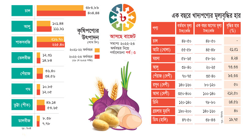 কৃষিপণ্যের উৎপাদন বাড়লেও বছরজুড়ে অস্থির ছিল বাজার