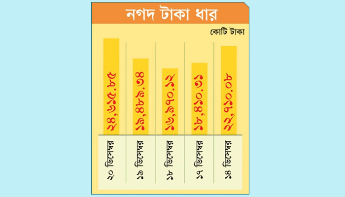 ব্যাংকগুলোর ধার ৭০ হাজার ৩৭৯ কোটি টাকা