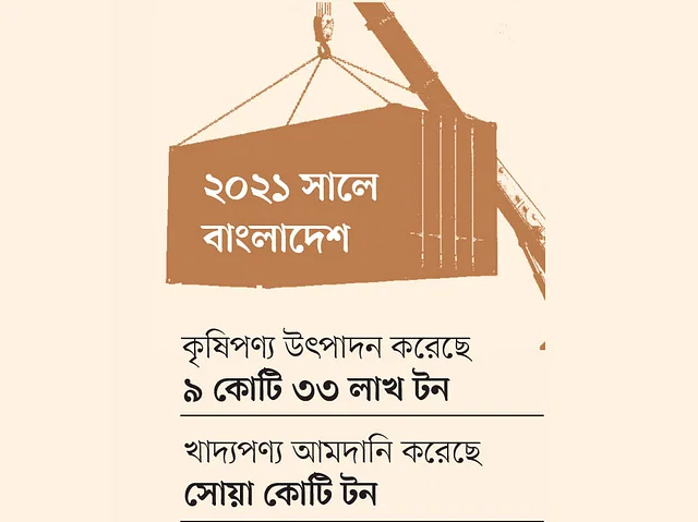 খাদ্য আমদানিতে বিশ্বে তৃতীয় বাংলাদেশ: এফএও এখনো খাদ্য আমদানি ব্যয়ের সবচেয়ে বেশি ব্যয় হয় গম, ভোজ্যতেল ও গুঁড়া দুধে। দেশে আমদানিনির্ভর খাদ্যপণ্যগুলোর দাম বেশি।