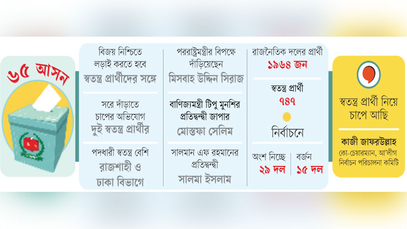 সারাদেশে স্বতন্ত্র প্রার্থীদের চ্যালেঞ্জের মুখে পড়তে যাচ্ছেন ৬৫ জন ভিআইপি প্রার্থী