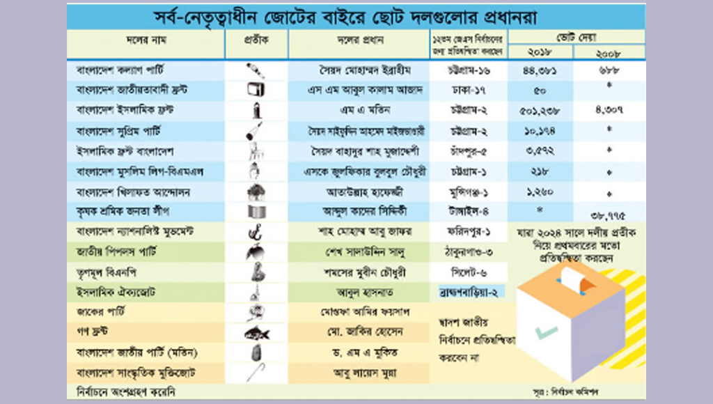 ক্ষমতাসীনদের আশীর্বাদই ছোট দলগুলোর ভরসা