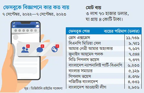 ফেসবুকে রাজনৈতিক বিজ্ঞাপনে কোন দলের ব্যয় কত: ডিআরএলের গবেষণা ফেসবুকে অনেকে অস্বচ্ছ তথ্য দিয়ে বিজ্ঞাপন দিচ্ছেন, যা অপতথ্য ও মিথ্যা তথ্যের ঝুঁকি বাড়াচ্ছে।