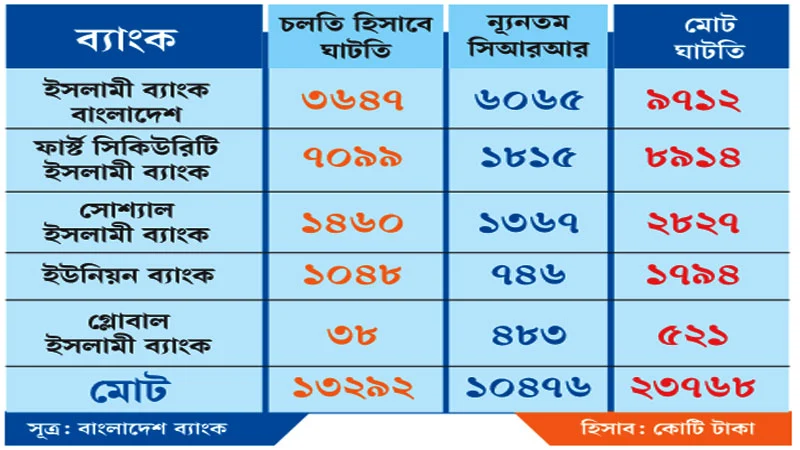 পাঁচ ইসলামী ব্যাংকে ঘাটতি ২৪ হাজার কোটি টাকা