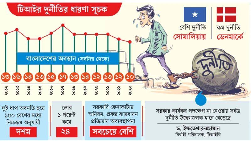 দেশের দুর্নীতি উদ্বেগজনক