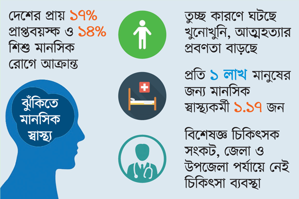 মানসিক রোগের ভয়াবহতা বাড়ছে