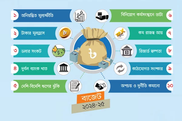 বাজেটে ১০ চ্যালেঞ্জ