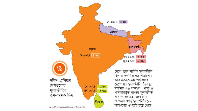 বাংলাদেশে মূল্যস্ফীতির হার ভারত ও নেপালের চেয়ে দ্বিগুণ শ্রীলংকায় মূল্যস্ফীতি মাত্র ১.৭ শতাংশ