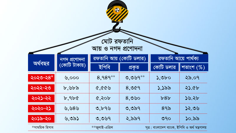 পাঁচ বছরে ৩৬ হাজার কোটি টাকার নগদ প্রণোদনায় রফতানি গরমিলের প্রভাব আছে