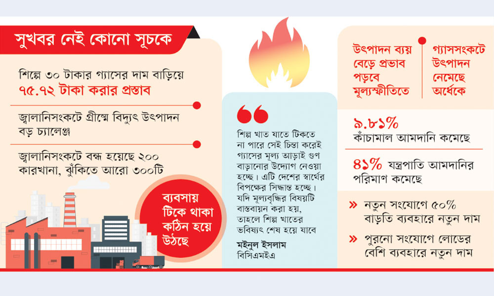 শিল্প-বাণিজ্যে অশনিসংকেত গ্যাসের দাম দ্বিগুণ করার প্রস্তাবে ব্যবসায়ীমহলে উৎকণ্ঠা, দ্রব্যমূল্য আরো বাড়বে