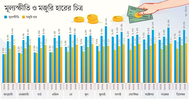 দেশে তিন বছর ধরে মানুষের প্রকৃত আয় কমছে