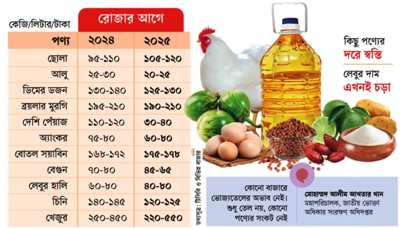 রমজানের বাজারে বড় অস্বস্তি ভোজ্যতেলে