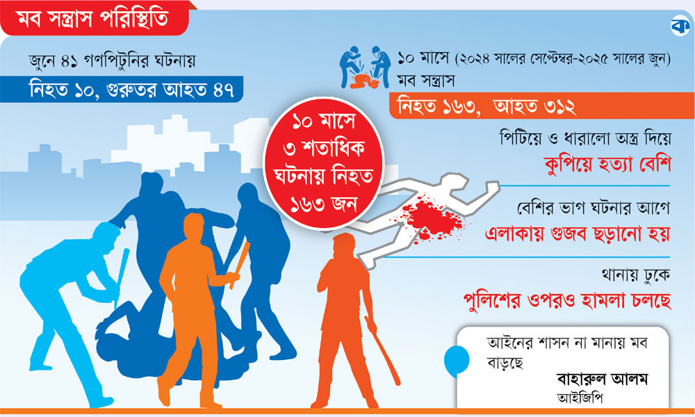 মব সন্ত্রাসে অতিষ্ঠ দেশমব সন্ত্রাসে অতিষ্ঠ দেশ