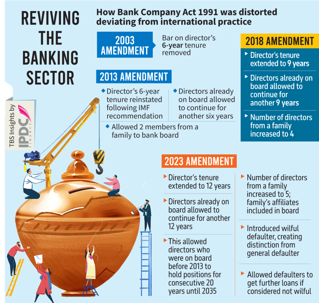 Bank Company Act: BB moves to cap family directors at 2, cut directors’ tenure to 6 years  The cenbank finalises draft amendment of the Act barring political figures from bank boards