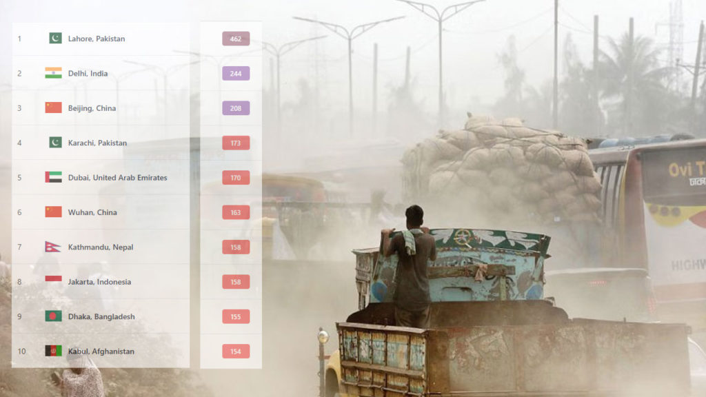 বায়ুদূষণে বিশ্বের নবম দূষিত শহর ঢাকাঃ অস্বাস্থ্যকর বাতাসে স্বাস্থ্যঝুঁকি বেড়েছে