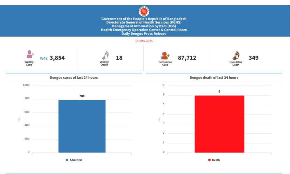 দেশে গত ২৪ ঘণ্টায় ডেঙ্গুতে ছয়জনের মৃত্যু
