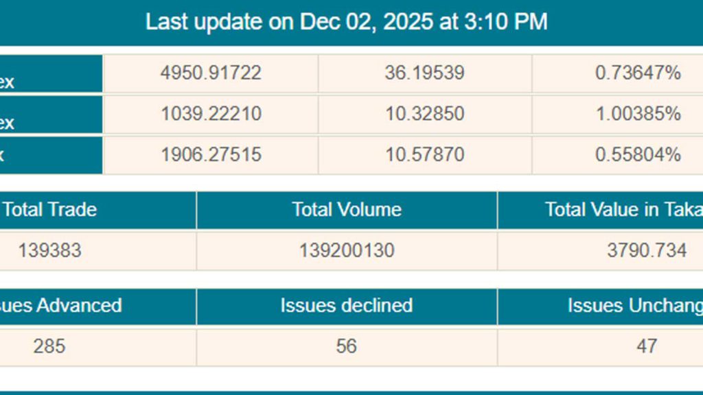 ডিএসইতে অধিকাংশ শেয়ারের দর বেড়ে মূল সূচক উত্থানে, লেনদেন কমেছে
