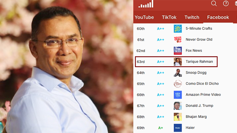 ফেসবুক কনটেন্ট ক্রিয়েটর র‌্যাঙ্কিংয়ে তারেক রহমানের অবস্থান প্রকাশ