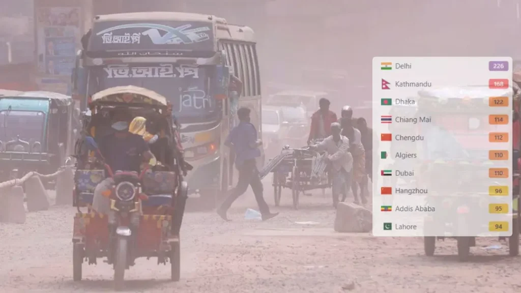 ঢাকার বাতাসে ফের অস্বাস্থ্যকর পরিস্থিতির উদ্বেগ: দূষিত শহরের তালিকায় শীর্ষ তিনে রাজধানী