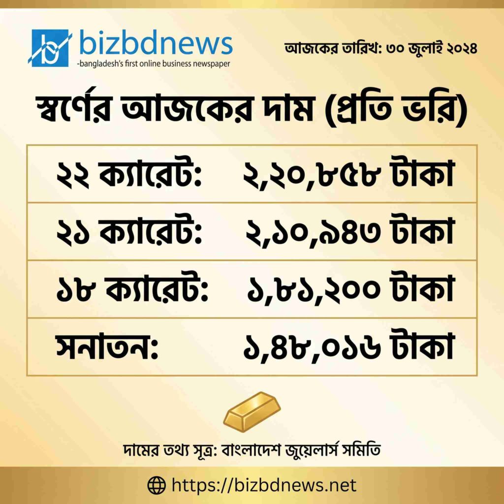 একদিনের ব্যবধানে দেশের বাজারে ফের কমলো স্বর্ণের দাম, ২২ ক্যারেটের ভরি ২ লাখ ২০ হাজার ৮৫৮ টাকা