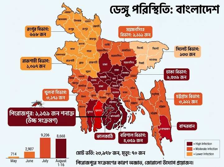 সারাদেশে ডেঙ্গুর বিস্তার, দক্ষিণাঞ্চলে উদ্বেগজনক বৃদ্ধি