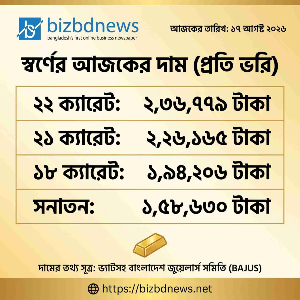 বিশ্ববাজারের সঙ্গে সঙ্গতি রেখে দেশের বাজারে আবারও বেড়েছে স্বর্ণের দাম