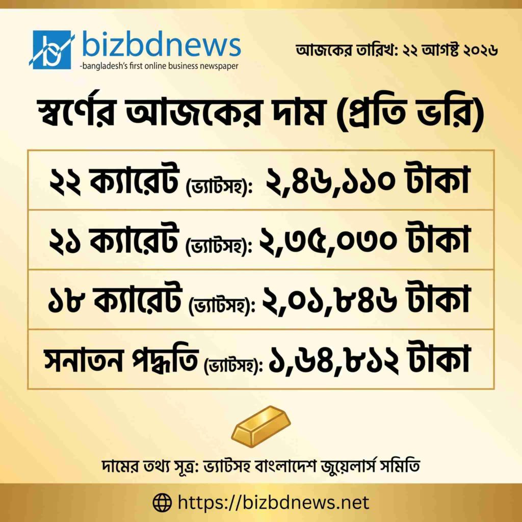দেশের বাজারে রেকর্ড গড়ে ভরিতে সোনার দাম বাড়ল ৫ হাজার ৪৮২ টাকা