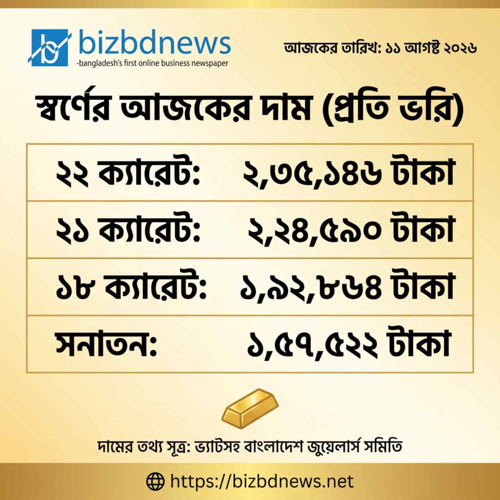 দেশের বাজারে স্বর্ণের দাম বাড়ল, ২২ ক্যারেটের ভরি ২ লাখ ৩৫ হাজার টাকা ছাড়াল