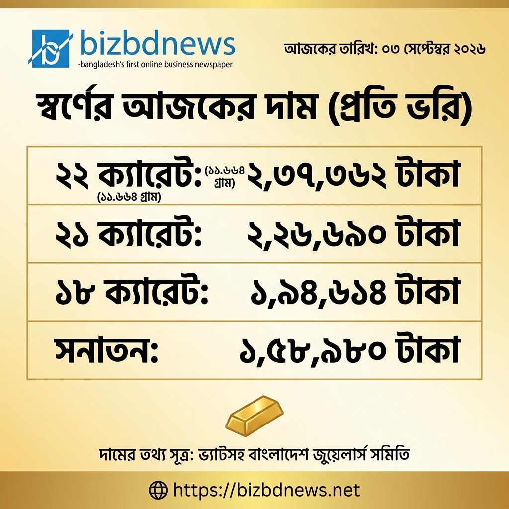 দেশের বাজারে ফের বাড়ল স্বর্ণের দাম, ভরিতে বাড়ল ৫৪৮২ টাকা