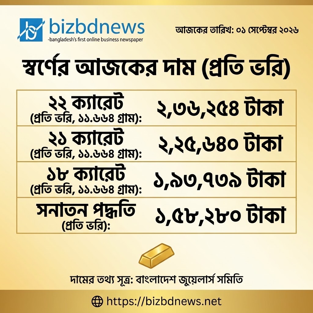 দেশের বাজারে আবারও স্বর্ণের দাম কমানো হয়েছে, নতুন দর কার্যকর সোমবার থেকে